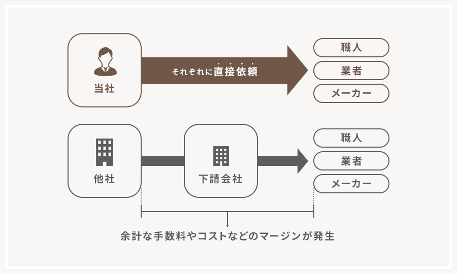 選ばれる理由・その1 ～材工分離で、本当に良いものを適正価格で～